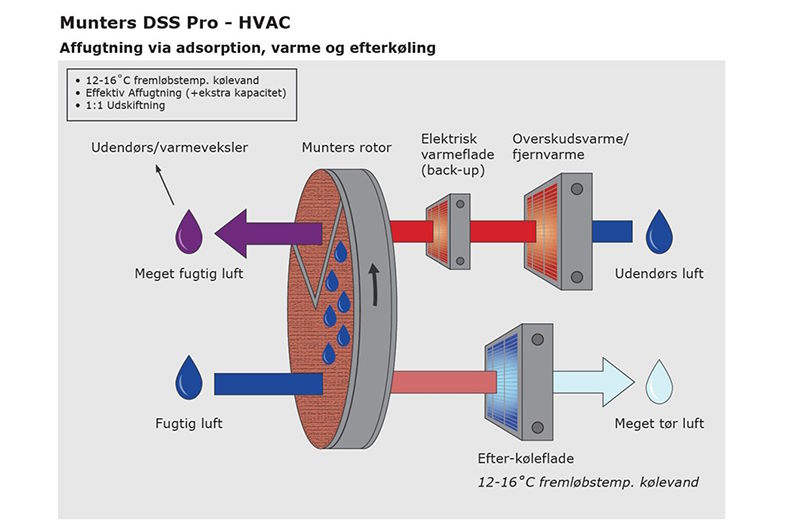 Munters-systemet DSS Pro