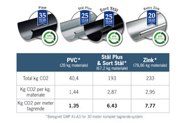 EPD’er tilgængelige på Plastmo Tagrender i både stål, zink og PVC