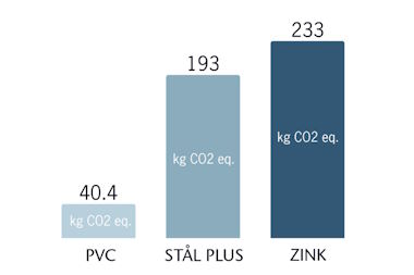 dokumenteret CO2-aftryk for 30 meter komplet tagrendesystem, GWP A1-A3