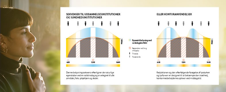 Human Centric Lighting er den optimale indendørs belysning