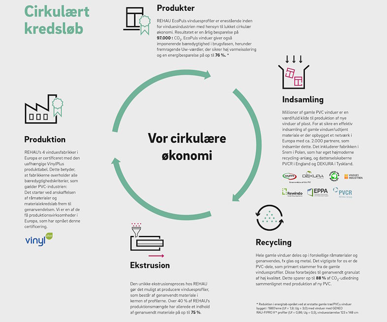 Rehau vinduer - Cirkulært kredsløb 