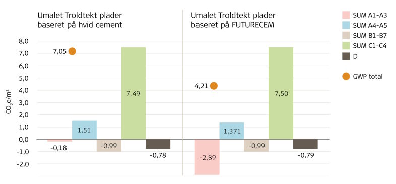 Graferne viser CO2-aftrykket for Troldtekts akustikplader 