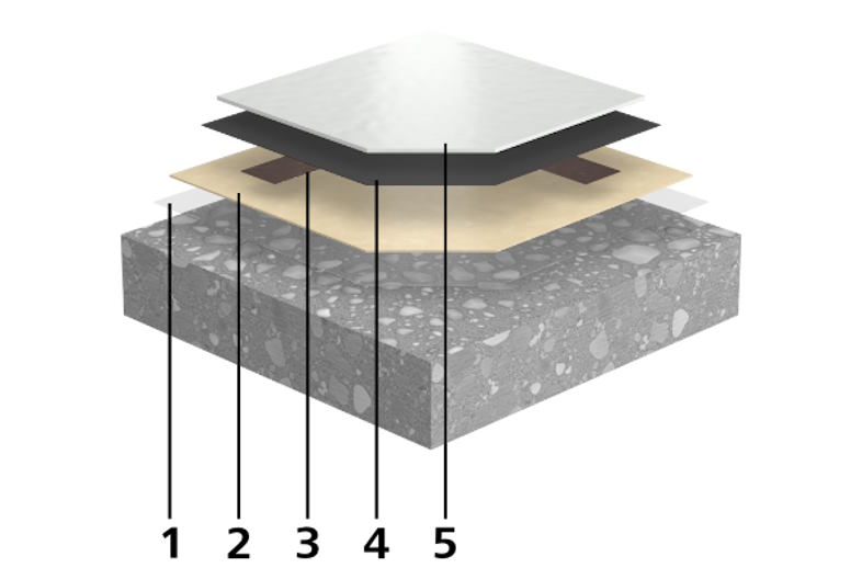 (1) Primer: StoPox GH 205 DK, (2) Skrabespartling (valgfri): StoPox GH 205 DK, (3) Kobberbånd: StoDivers LB 100, (4) Ledende belægning: StoPox WL 118, (5) Belægning: StoPox KU 614