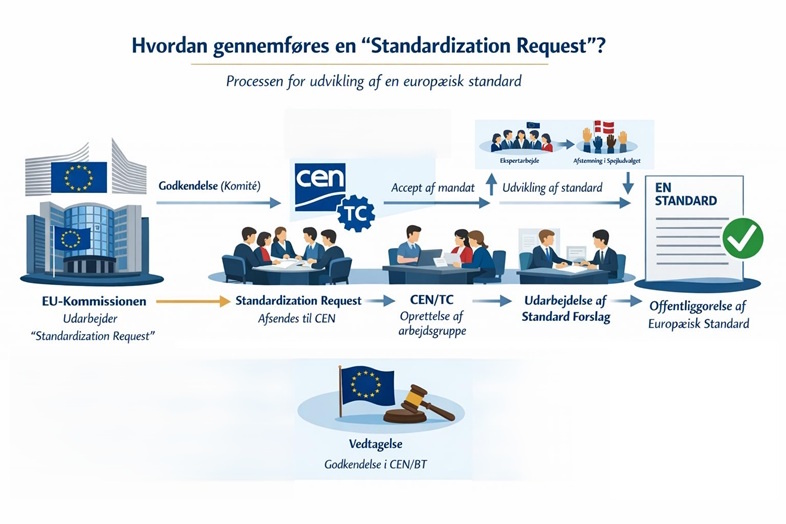Standardiseringsarbejde giver mening