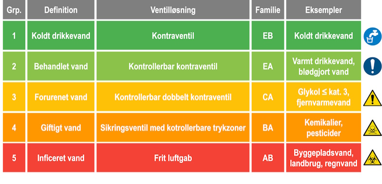 Fem væskekategorier – og sikkerhedsudstyr der matcher