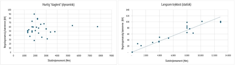Belastningsforsøg udføres langsomt og kontrolleret, så de afspejler virkeligheden.