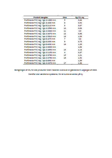 CO2 data på produkter