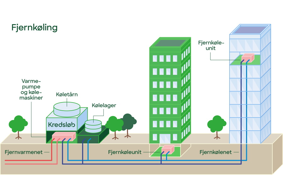 Fjernkøling